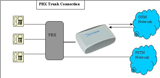 Примеры применения GSM шлюза T-Voice