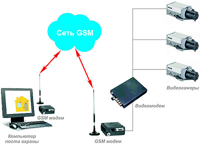 Использование GSM модемов для организации систем видеонаблюдения